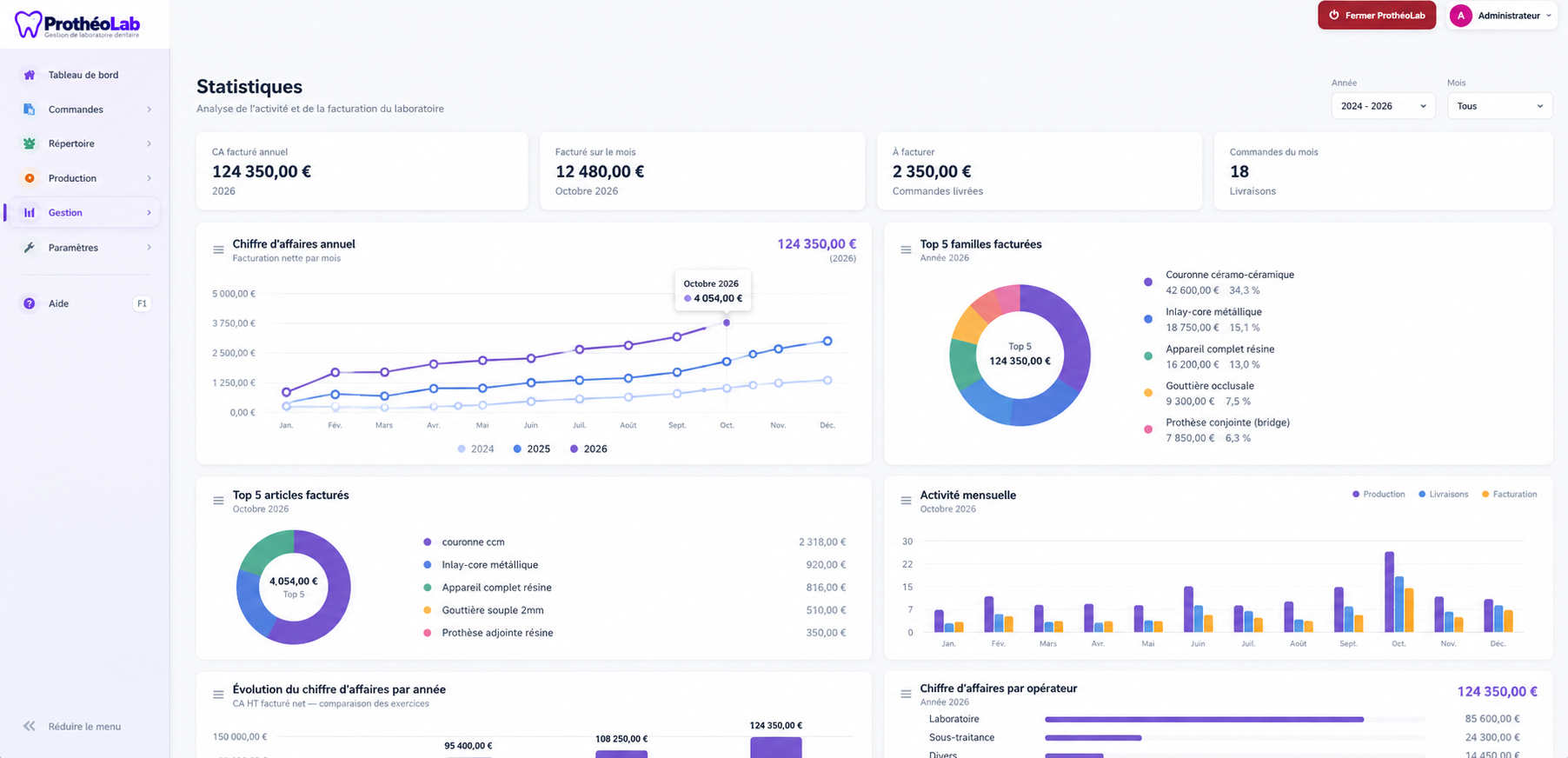 Statistiques et suivi d'activité dans ProthéoLab
